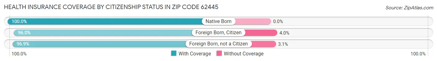 Health Insurance Coverage by Citizenship Status in Zip Code 62445