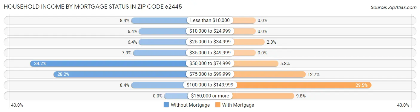 Household Income by Mortgage Status in Zip Code 62445