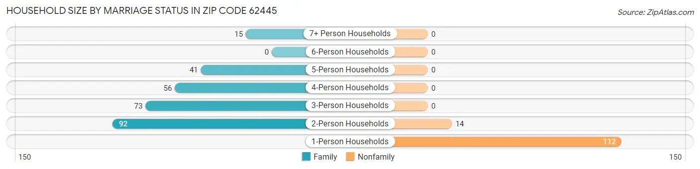 Household Size by Marriage Status in Zip Code 62445