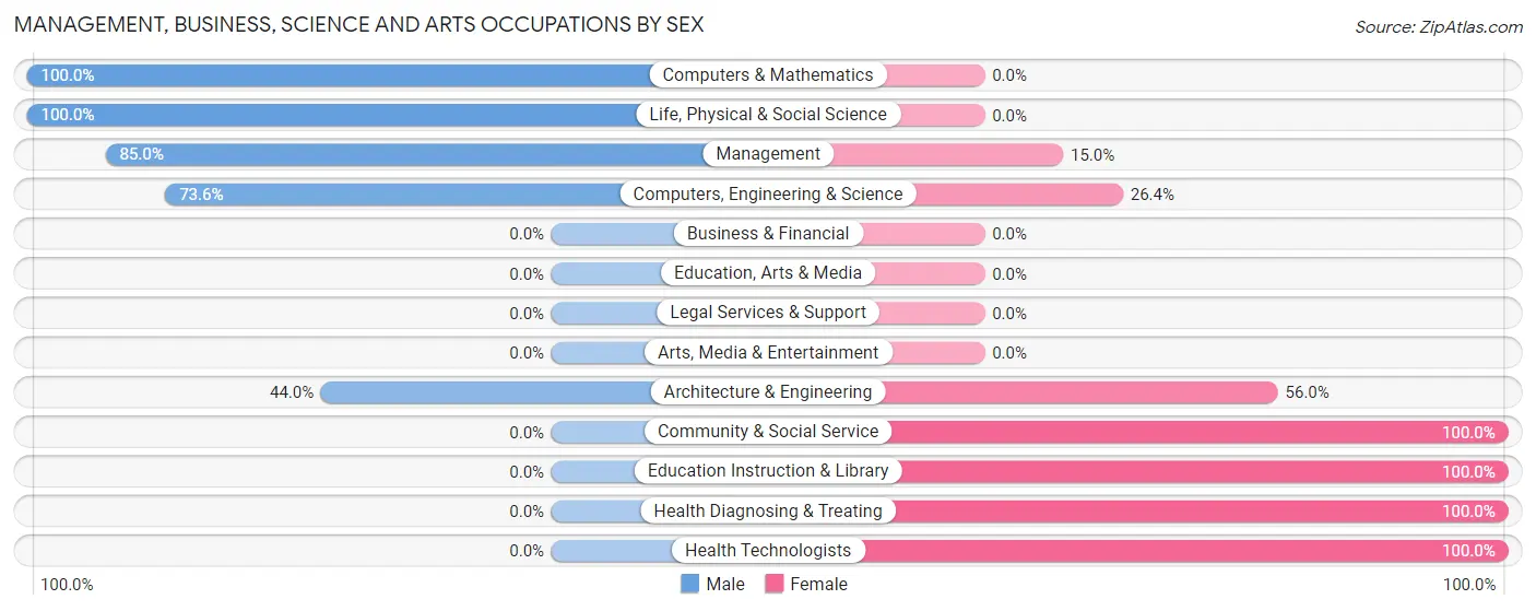 Management, Business, Science and Arts Occupations by Sex in Zip Code 62445