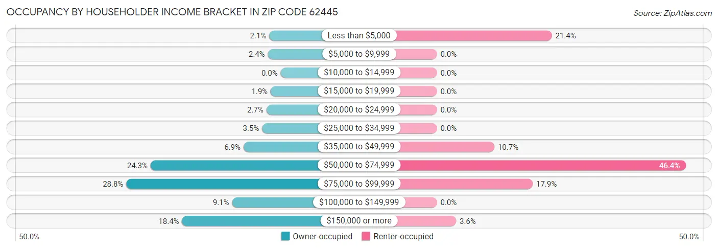 Occupancy by Householder Income Bracket in Zip Code 62445