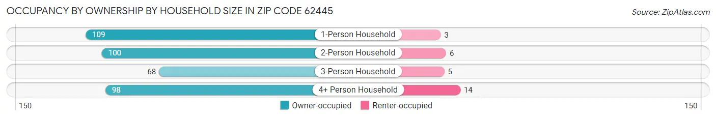 Occupancy by Ownership by Household Size in Zip Code 62445