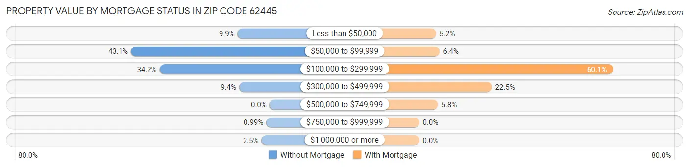 Property Value by Mortgage Status in Zip Code 62445