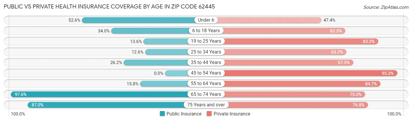 Public vs Private Health Insurance Coverage by Age in Zip Code 62445