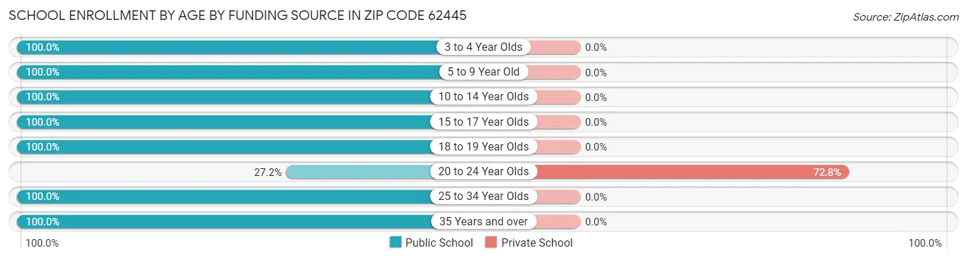 School Enrollment by Age by Funding Source in Zip Code 62445