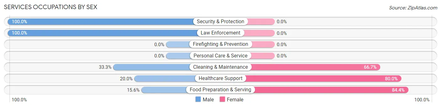 Services Occupations by Sex in Zip Code 62445