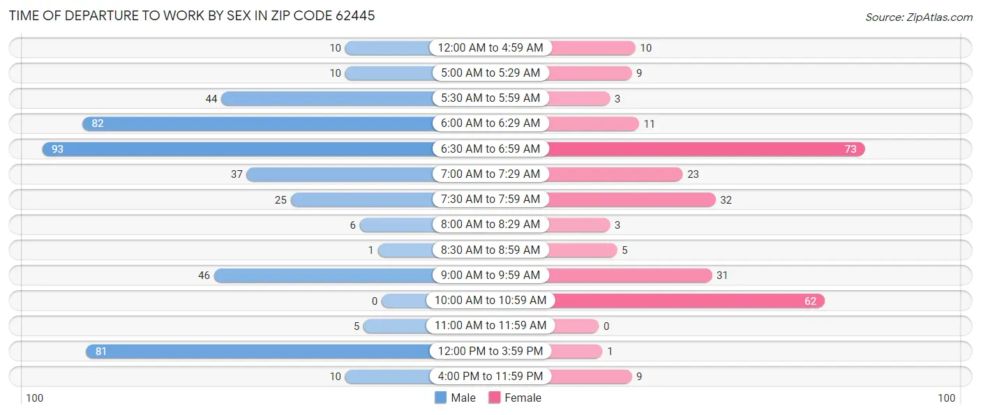 Time of Departure to Work by Sex in Zip Code 62445