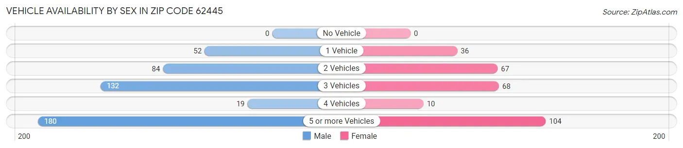 Vehicle Availability by Sex in Zip Code 62445