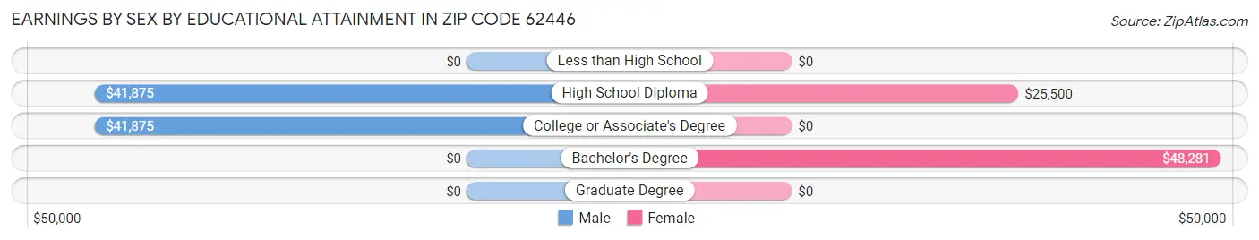 Earnings by Sex by Educational Attainment in Zip Code 62446