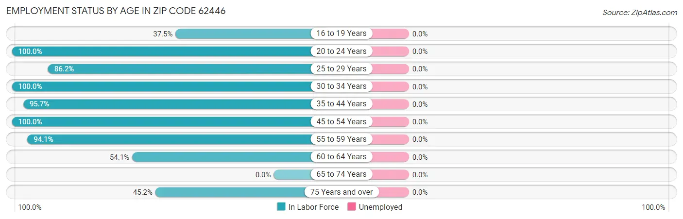 Employment Status by Age in Zip Code 62446