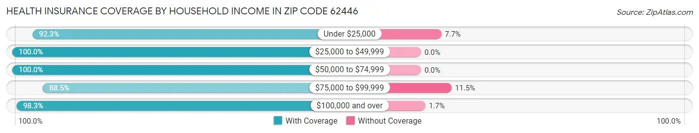 Health Insurance Coverage by Household Income in Zip Code 62446