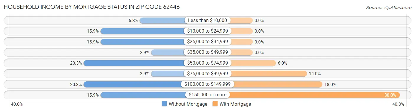 Household Income by Mortgage Status in Zip Code 62446
