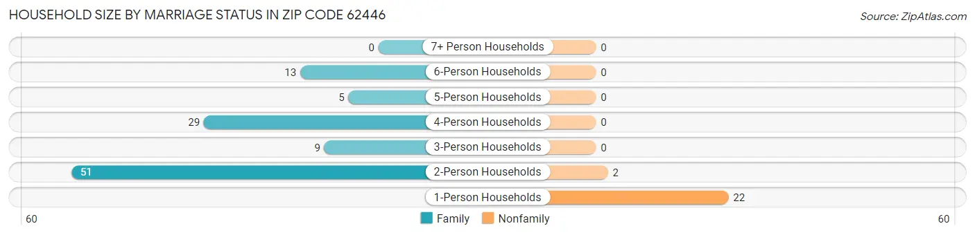 Household Size by Marriage Status in Zip Code 62446