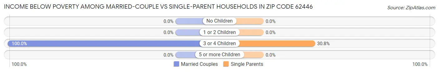 Income Below Poverty Among Married-Couple vs Single-Parent Households in Zip Code 62446