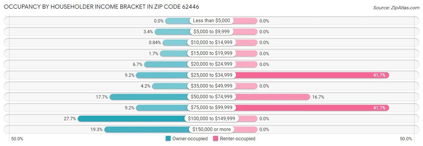 Occupancy by Householder Income Bracket in Zip Code 62446