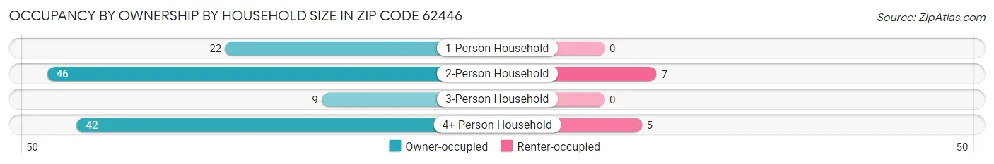 Occupancy by Ownership by Household Size in Zip Code 62446