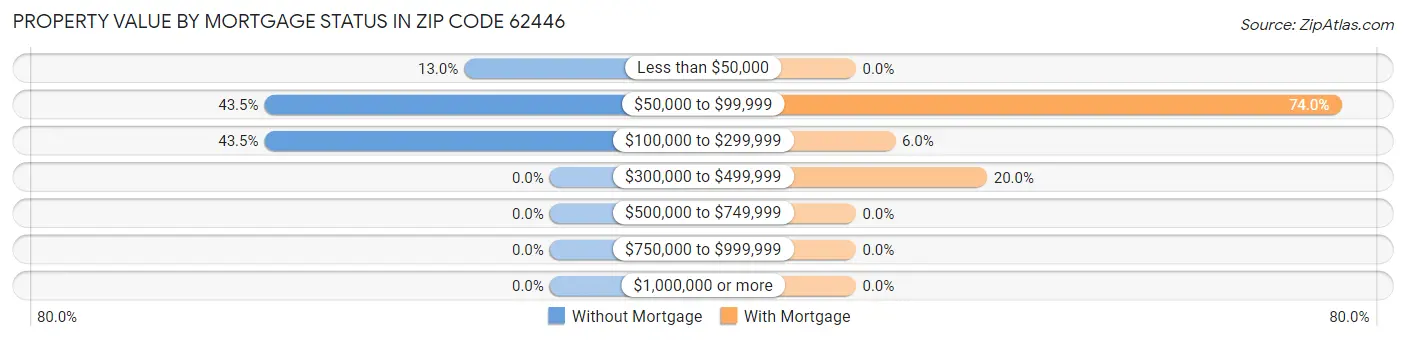 Property Value by Mortgage Status in Zip Code 62446