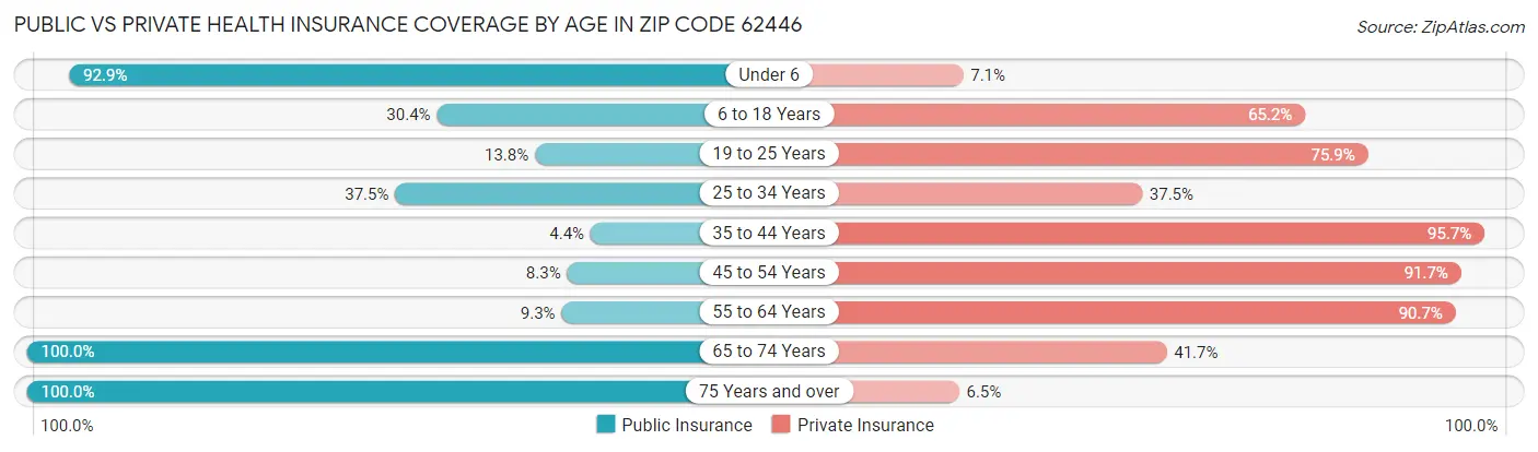Public vs Private Health Insurance Coverage by Age in Zip Code 62446