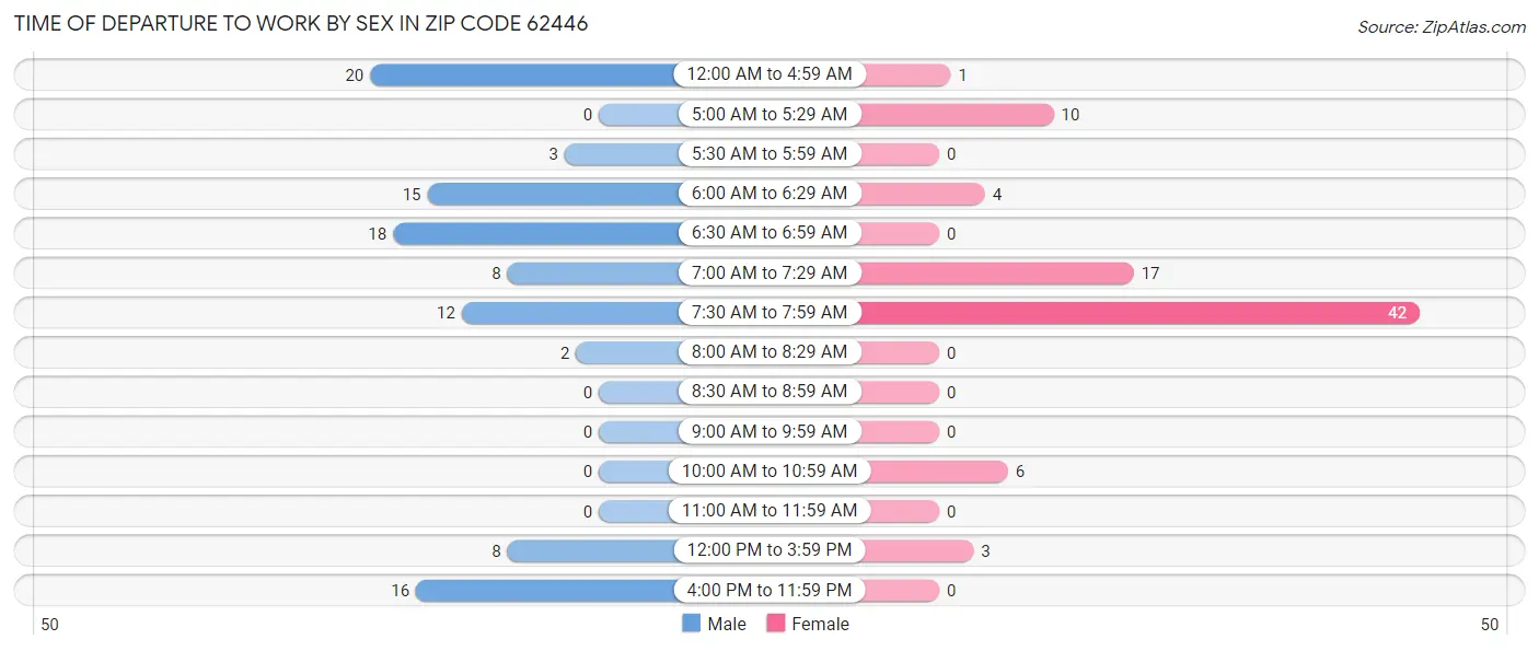 Time of Departure to Work by Sex in Zip Code 62446