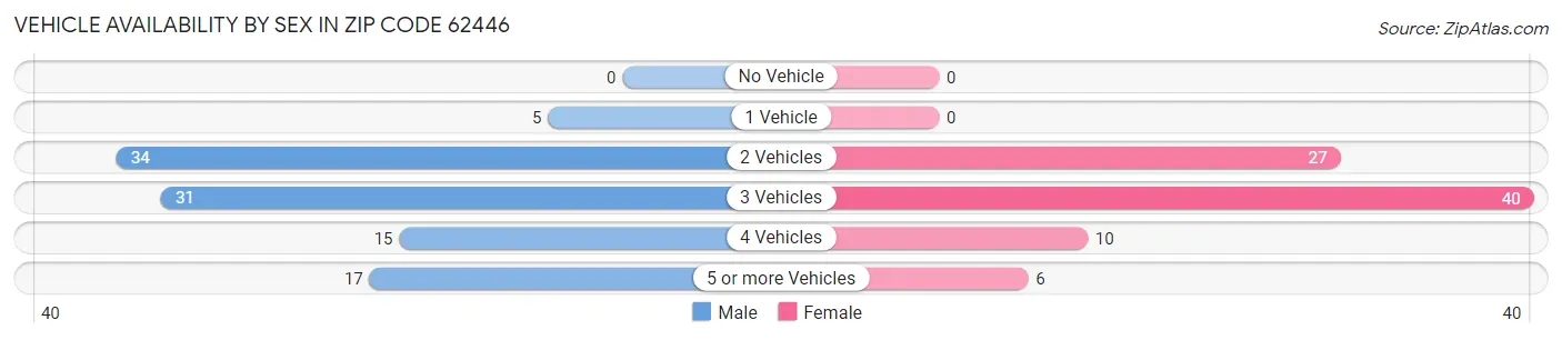 Vehicle Availability by Sex in Zip Code 62446