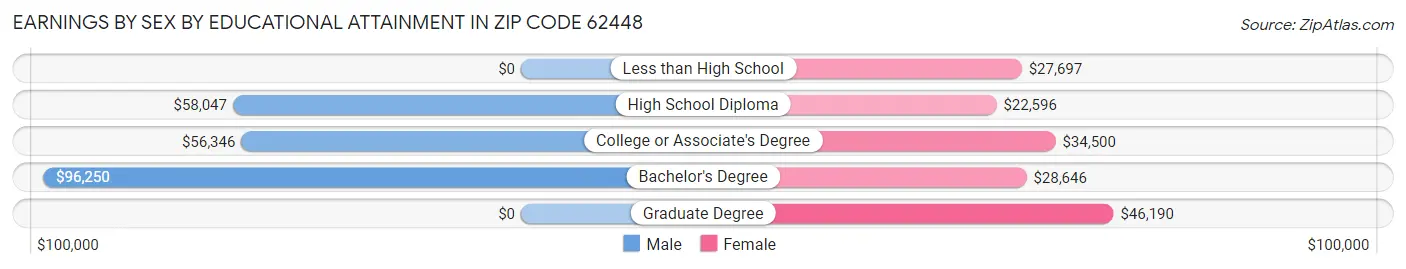 Earnings by Sex by Educational Attainment in Zip Code 62448