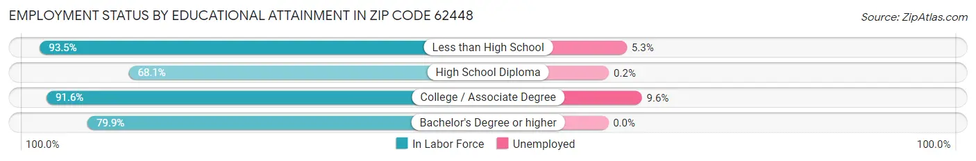 Employment Status by Educational Attainment in Zip Code 62448