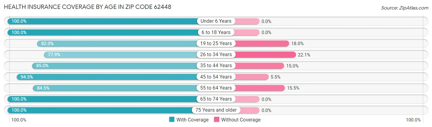 Health Insurance Coverage by Age in Zip Code 62448