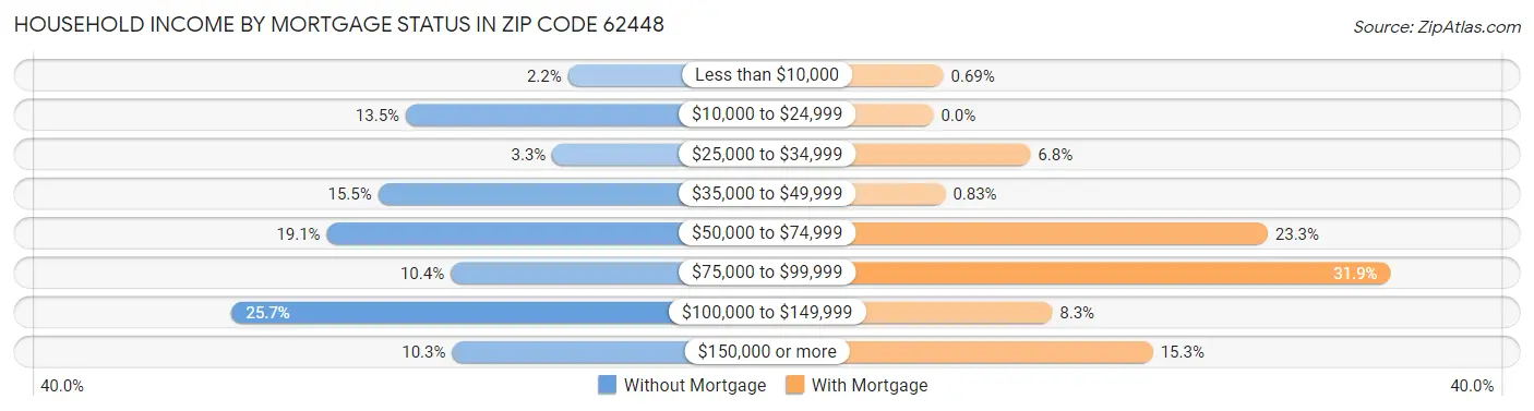 Household Income by Mortgage Status in Zip Code 62448