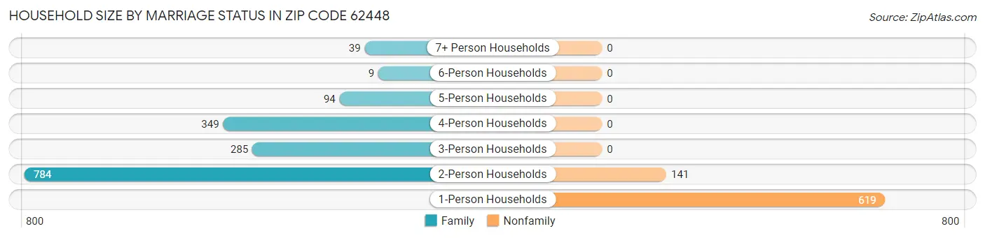 Household Size by Marriage Status in Zip Code 62448