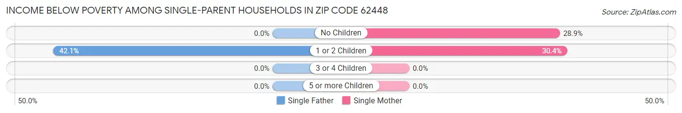Income Below Poverty Among Single-Parent Households in Zip Code 62448