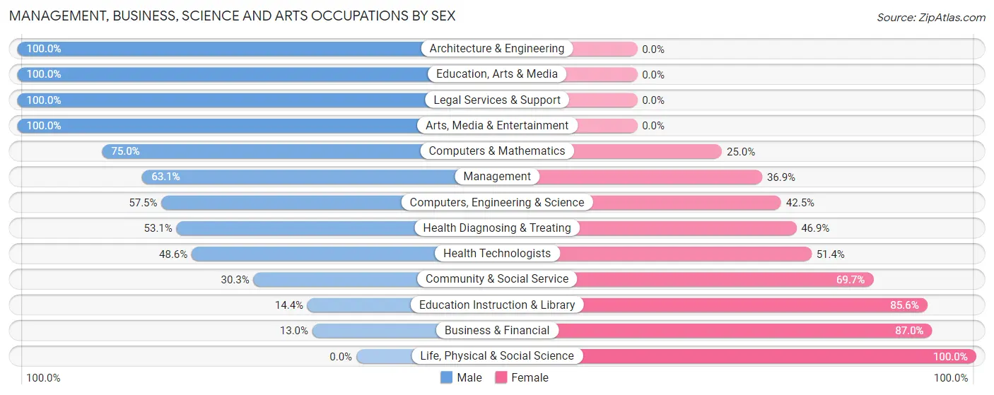 Management, Business, Science and Arts Occupations by Sex in Zip Code 62448