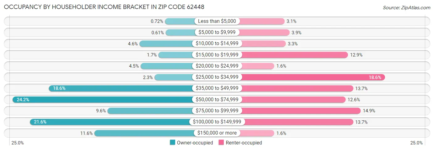 Occupancy by Householder Income Bracket in Zip Code 62448