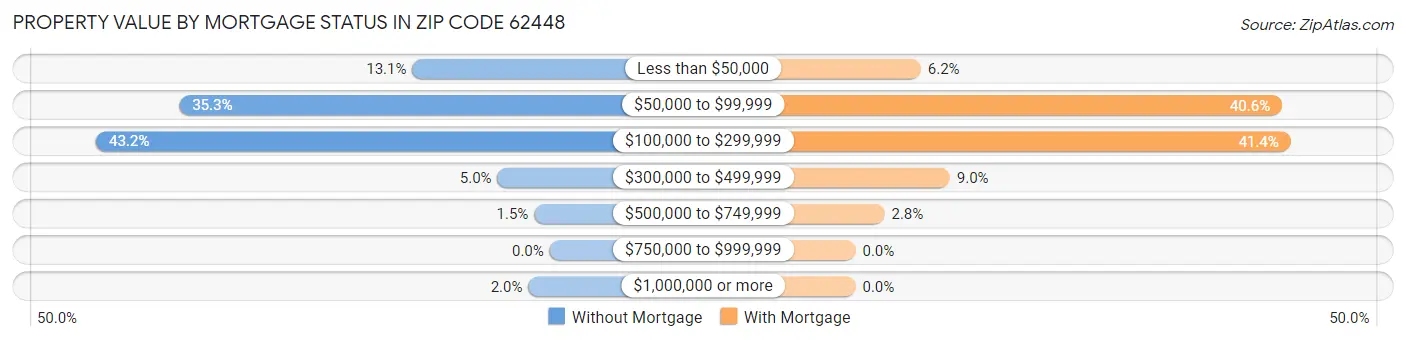 Property Value by Mortgage Status in Zip Code 62448