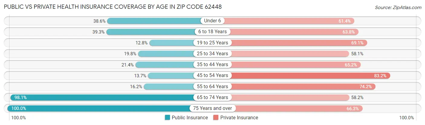 Public vs Private Health Insurance Coverage by Age in Zip Code 62448