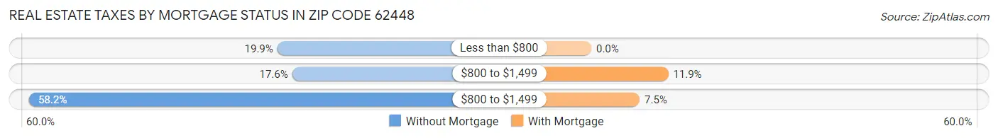 Real Estate Taxes by Mortgage Status in Zip Code 62448