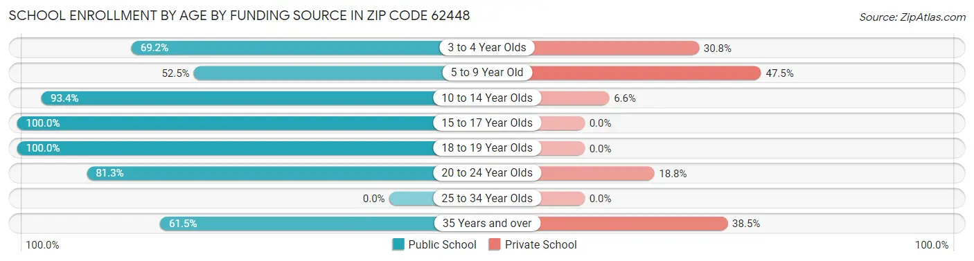 School Enrollment by Age by Funding Source in Zip Code 62448