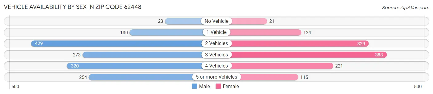 Vehicle Availability by Sex in Zip Code 62448