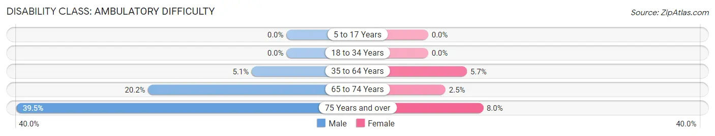 Disability in Zip Code 62449: <span>Ambulatory Difficulty</span>