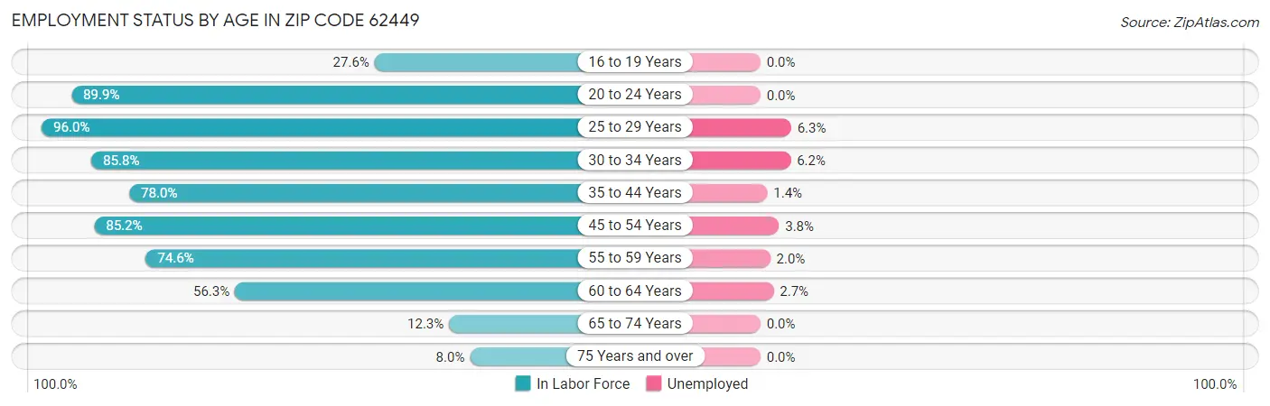 Employment Status by Age in Zip Code 62449