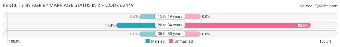 Female Fertility by Age by Marriage Status in Zip Code 62449