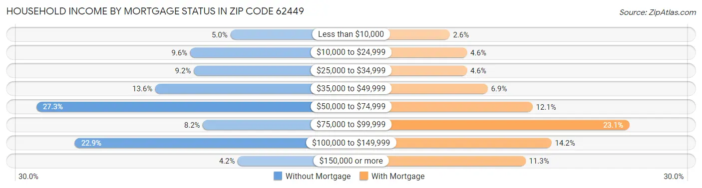 Household Income by Mortgage Status in Zip Code 62449