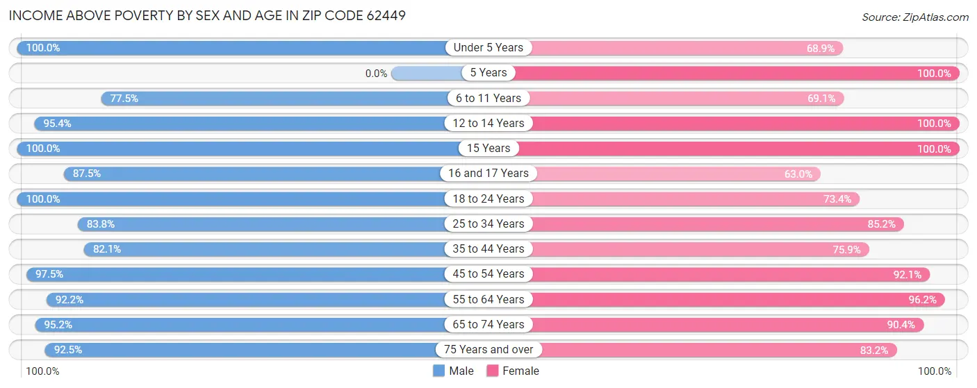 Income Above Poverty by Sex and Age in Zip Code 62449