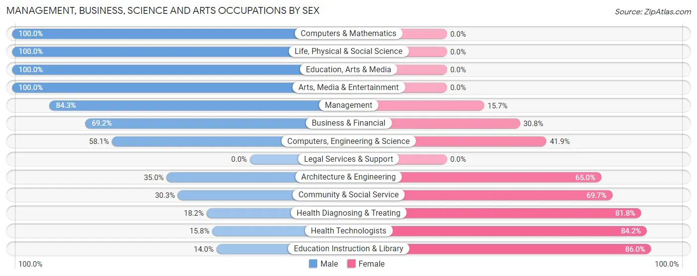 Management, Business, Science and Arts Occupations by Sex in Zip Code 62449