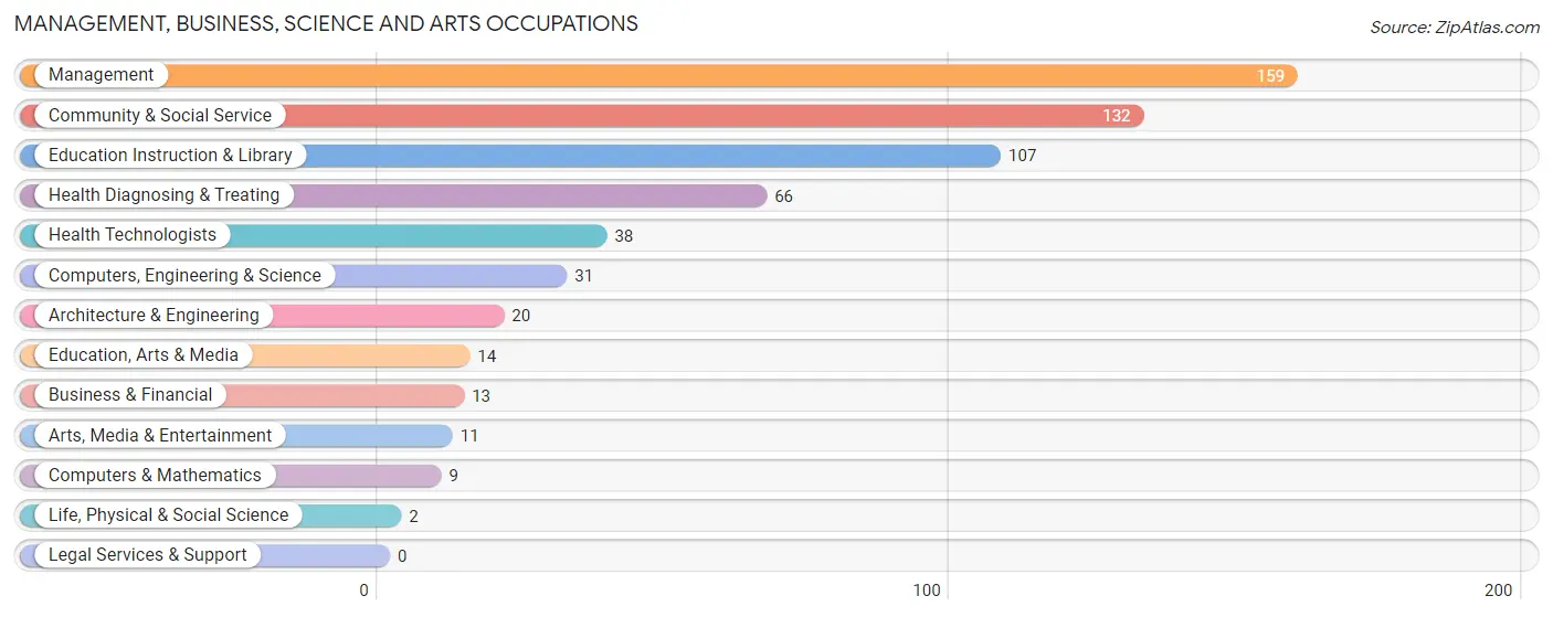 Management, Business, Science and Arts Occupations in Zip Code 62449