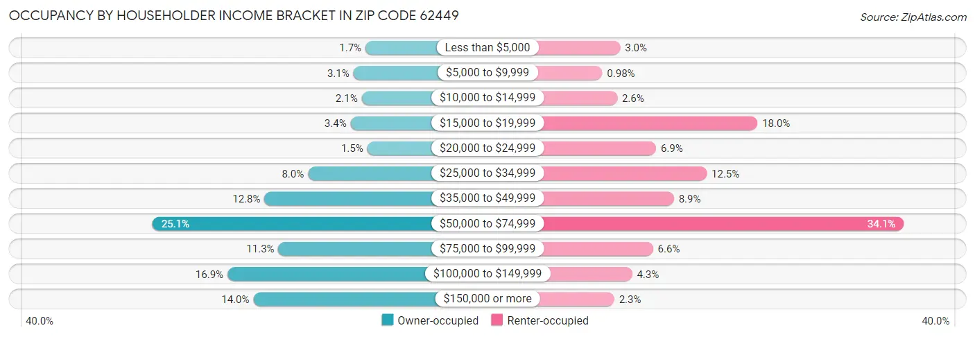 Occupancy by Householder Income Bracket in Zip Code 62449
