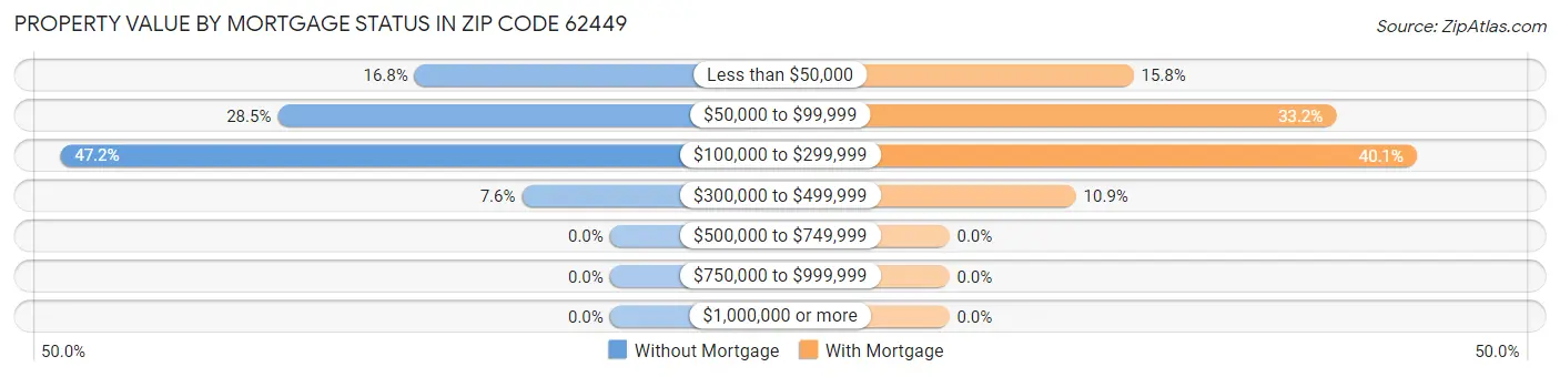 Property Value by Mortgage Status in Zip Code 62449
