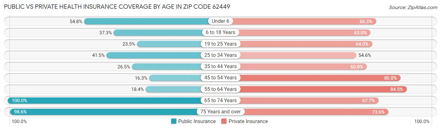 Public vs Private Health Insurance Coverage by Age in Zip Code 62449