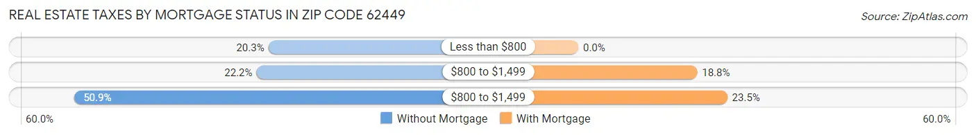 Real Estate Taxes by Mortgage Status in Zip Code 62449