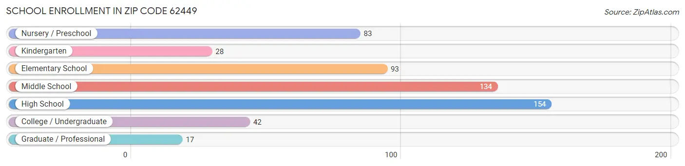 School Enrollment in Zip Code 62449