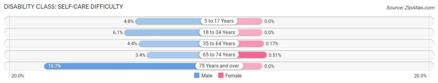 Disability in Zip Code 62449: <span>Self-Care Difficulty</span>